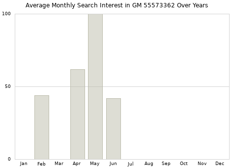 Monthly average search interest in GM 55573362 part over years from 2013 to 2020.
