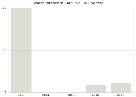 Annual search interest in GM 55573362 part.