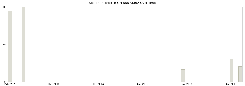 Search interest in GM 55573362 part aggregated by months over time.