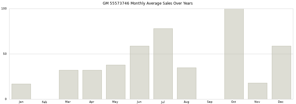 GM 55573746 monthly average sales over years from 2014 to 2020.