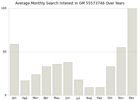 Monthly average search interest in GM 55573746 part over years from 2013 to 2020.