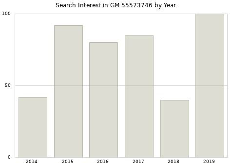Annual search interest in GM 55573746 part.
