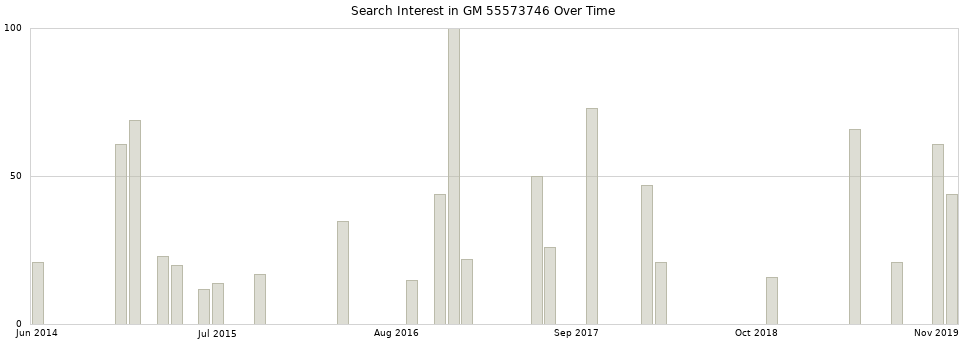 Search interest in GM 55573746 part aggregated by months over time.
