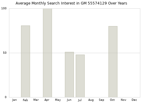 Monthly average search interest in GM 55574129 part over years from 2013 to 2020.