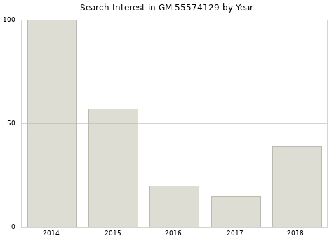 Annual search interest in GM 55574129 part.