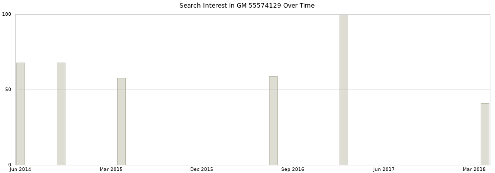 Search interest in GM 55574129 part aggregated by months over time.