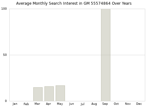 Monthly average search interest in GM 55574864 part over years from 2013 to 2020.