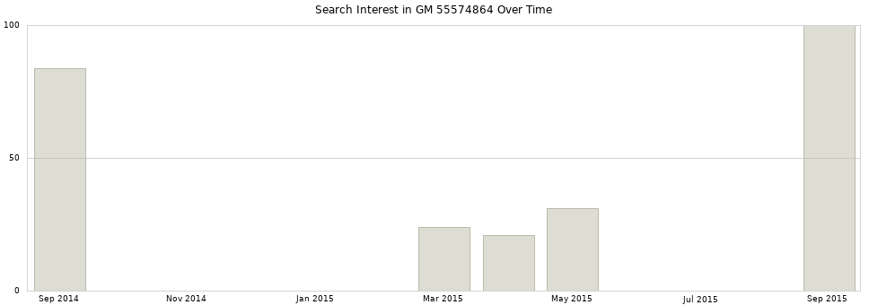 Search interest in GM 55574864 part aggregated by months over time.