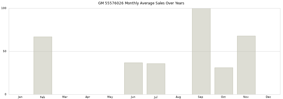 GM 55576026 monthly average sales over years from 2014 to 2020.