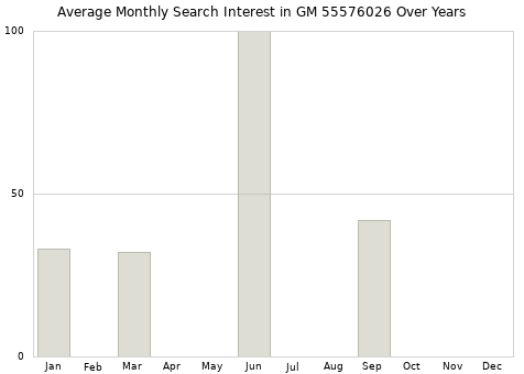 Monthly average search interest in GM 55576026 part over years from 2013 to 2020.