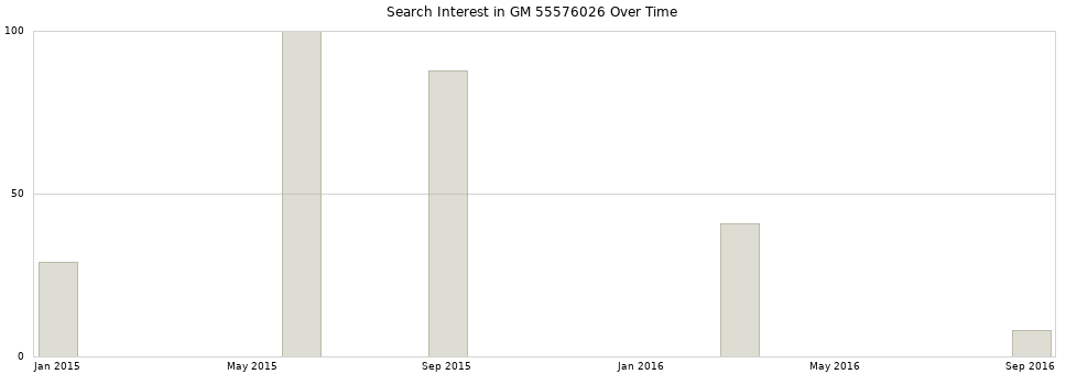 Search interest in GM 55576026 part aggregated by months over time.