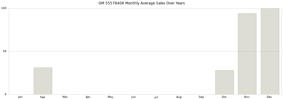 GM 55578408 monthly average sales over years from 2014 to 2020.