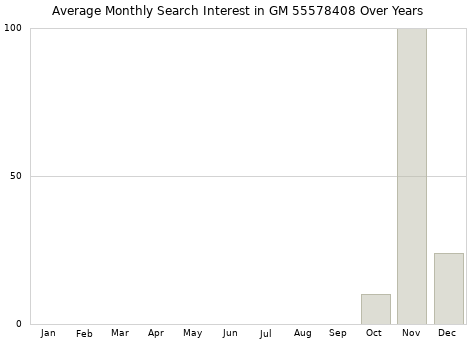 Monthly average search interest in GM 55578408 part over years from 2013 to 2020.