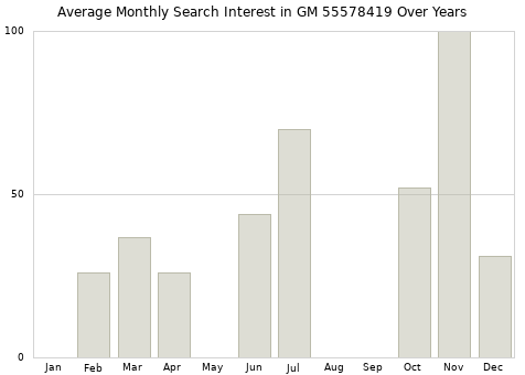 Monthly average search interest in GM 55578419 part over years from 2013 to 2020.