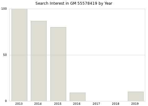 Annual search interest in GM 55578419 part.