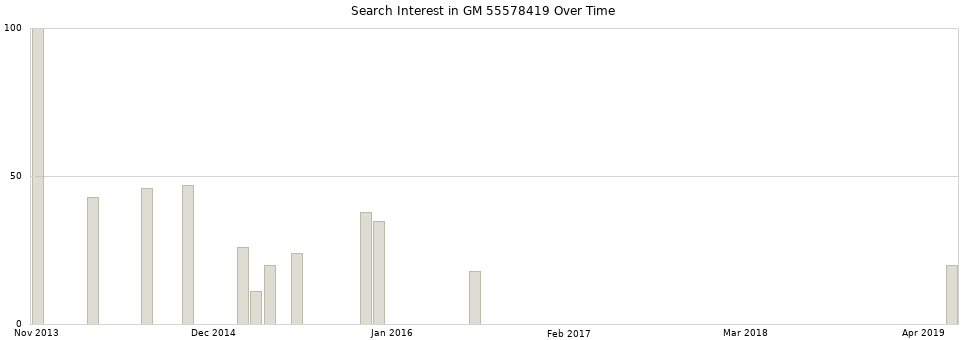 Search interest in GM 55578419 part aggregated by months over time.
