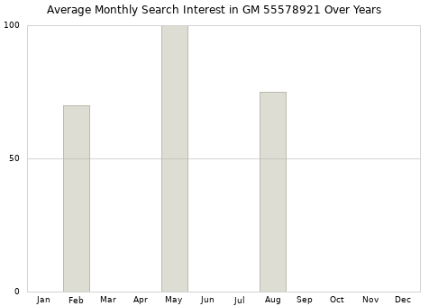 Monthly average search interest in GM 55578921 part over years from 2013 to 2020.