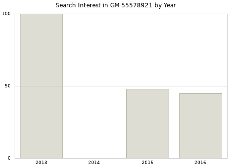 Annual search interest in GM 55578921 part.