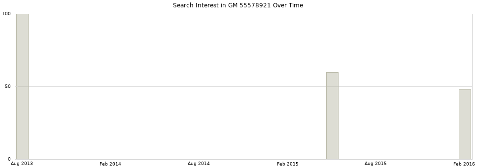 Search interest in GM 55578921 part aggregated by months over time.