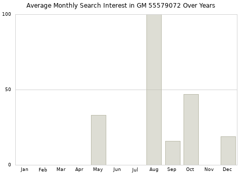 Monthly average search interest in GM 55579072 part over years from 2013 to 2020.