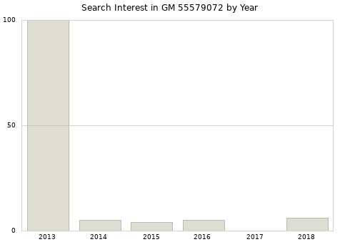 Annual search interest in GM 55579072 part.