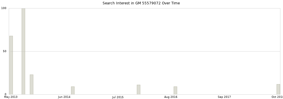 Search interest in GM 55579072 part aggregated by months over time.