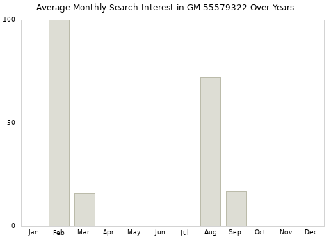 Monthly average search interest in GM 55579322 part over years from 2013 to 2020.
