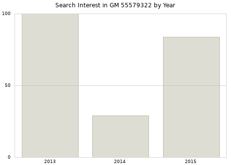 Annual search interest in GM 55579322 part.