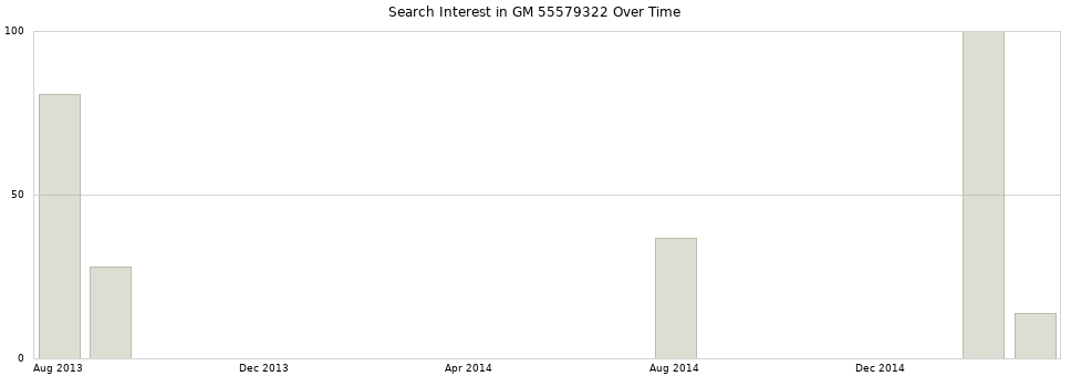 Search interest in GM 55579322 part aggregated by months over time.