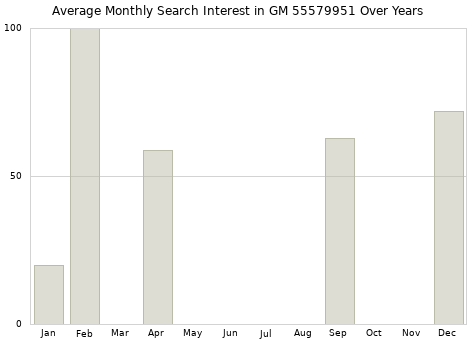 Monthly average search interest in GM 55579951 part over years from 2013 to 2020.