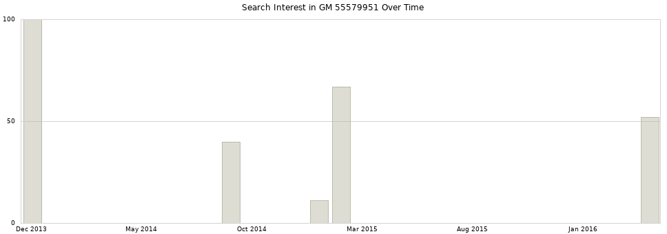 Search interest in GM 55579951 part aggregated by months over time.