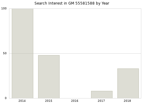 Annual search interest in GM 55581588 part.