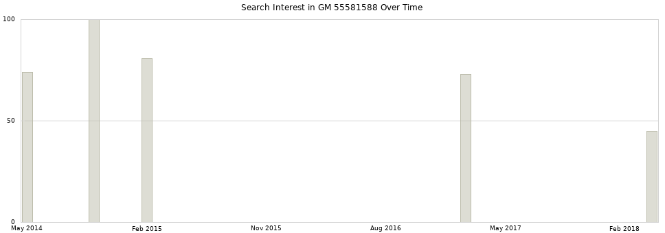 Search interest in GM 55581588 part aggregated by months over time.