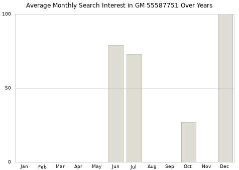 Monthly average search interest in GM 55587751 part over years from 2013 to 2020.