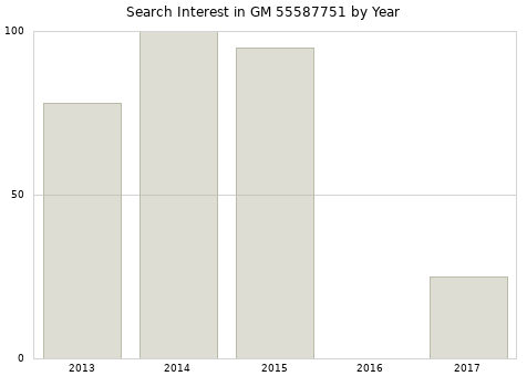 Annual search interest in GM 55587751 part.