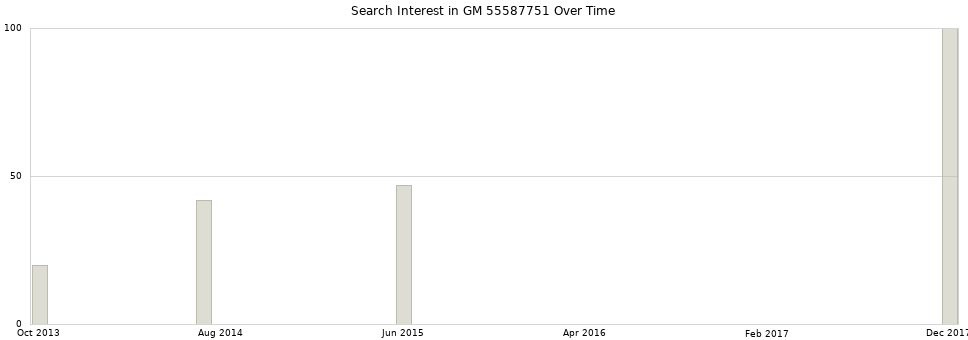 Search interest in GM 55587751 part aggregated by months over time.