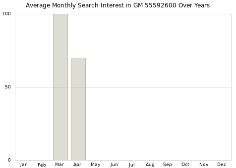 Monthly average search interest in GM 55592600 part over years from 2013 to 2020.