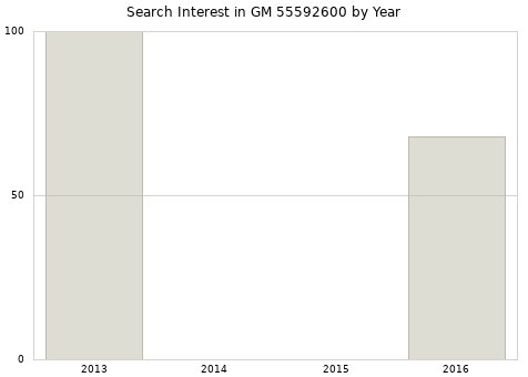 Annual search interest in GM 55592600 part.