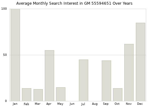 Monthly average search interest in GM 55594651 part over years from 2013 to 2020.
