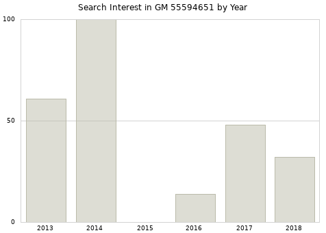 Annual search interest in GM 55594651 part.