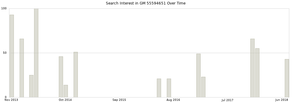 Search interest in GM 55594651 part aggregated by months over time.
