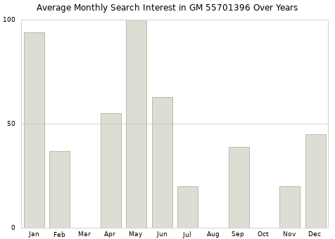 Monthly average search interest in GM 55701396 part over years from 2013 to 2020.