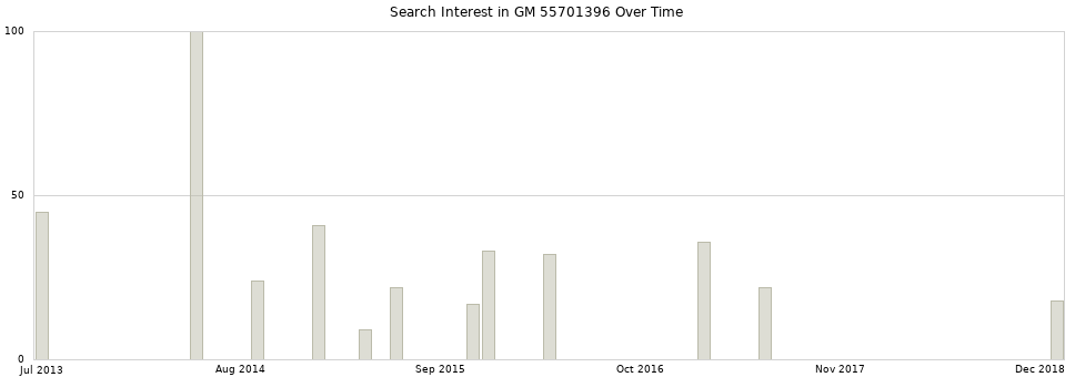 Search interest in GM 55701396 part aggregated by months over time.