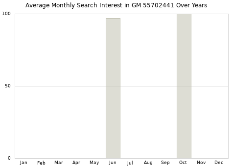 Monthly average search interest in GM 55702441 part over years from 2013 to 2020.