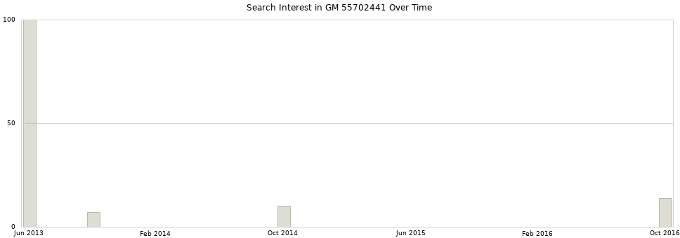 Search interest in GM 55702441 part aggregated by months over time.