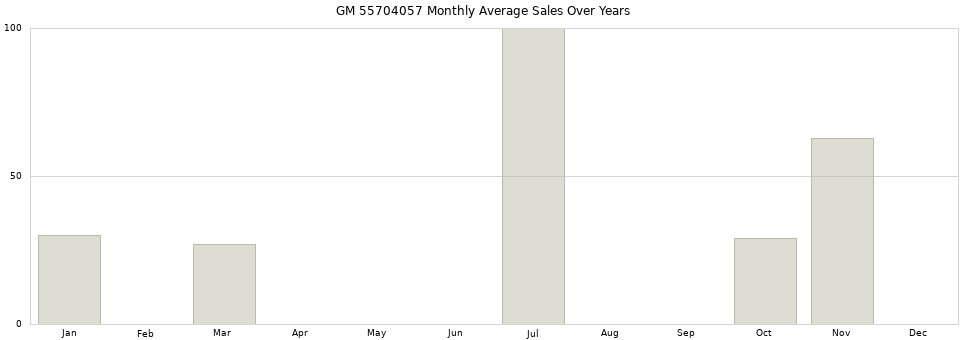 GM 55704057 monthly average sales over years from 2014 to 2020.