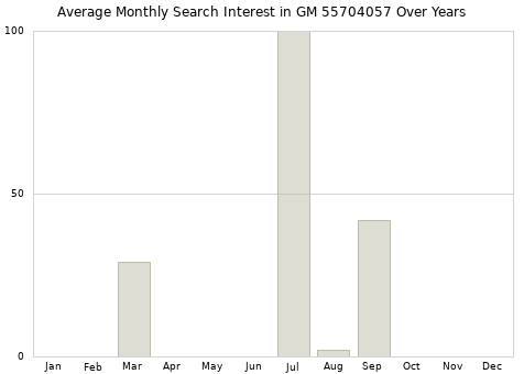 Monthly average search interest in GM 55704057 part over years from 2013 to 2020.