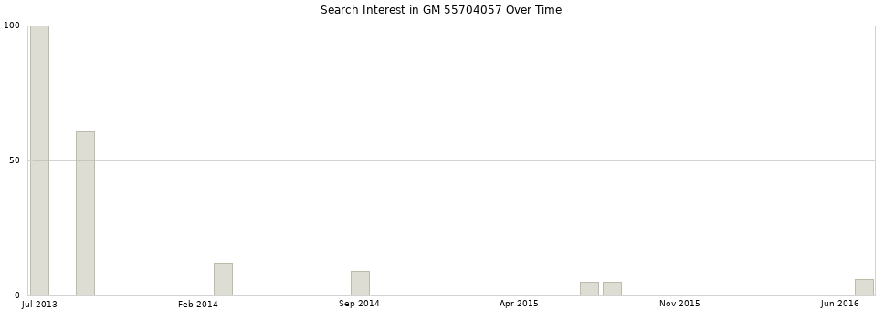 Search interest in GM 55704057 part aggregated by months over time.
