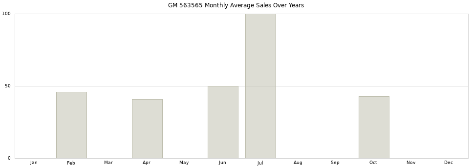 GM 563565 monthly average sales over years from 2014 to 2020.