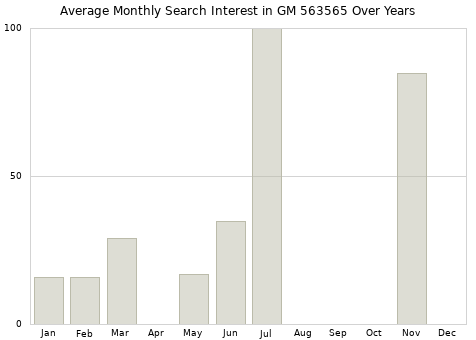 Monthly average search interest in GM 563565 part over years from 2013 to 2020.